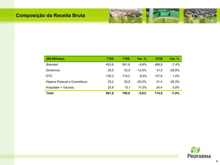 Composição da Receita Bruta




           (R$ Milhões)                   1T09    1T08    Var. %   4T08    Var. %
           Branded                        453,9   501,8    -9,6%   489,9    -7,4%
           Genéricos                       29,5    33,9   -12,9%    41,5   -28,8%
           OTC                            129,3   119,2    8,5%    127,6    1,4%
           Higiene Pessoal e Cosméticos    23,2    30,9   -25,0%   31,4    -26,3%
           Hospitalar + Vacinas            25,8    15,1   71,0%    24,4     5,8%
           Total                          661,8   700,9   -5,6%    714,9    -7,4%




                                                                                    4
 