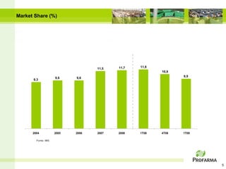 Market Share (%)




                                          11,7   11,8
                                   11,5
                                                        10,9
                                                               9,9
                     9,6    9,6
      9,3




      2004           2005   2006   2007   2008   1T08   4T08   1T09

        Fonte: IMS




                                                                      5
 