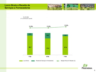 Lucro Bruto e Receita de
Serviços a Fornecedores



                    Em R$ MM
               e % da Receita Líquida




                                                                                     11,2%
                                  11,0%                        11,0%




                              7,4
                                                              16,5                   5,3




                              59,7                                                   57,8
                                                              51,0




                              1T08                            4T08                  1T09


                    Lucro Bruto           Receita de Serviços a Fornecedores   Margem Bruta (% Receita Líq)




                                                                                                              6
 