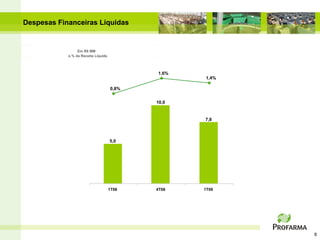 Despesas Financeiras Líquidas


                 Em R$ MM
            e % da Receita Líquida



                                            1,6%
                                                   1,4%

                                     0,8%


                                            10,0


                                                   7,8



                                     5,0




                                     1T08   4T08   1T09




                                                          8
 