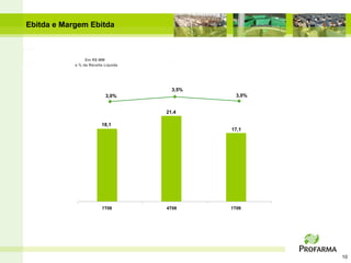 Ebitda e Margem Ebitda



                 Em R$ MM
            e % da Receita Líquida




                                       3,5%
                           3,0%                 3,0%


                                     21,4

                         18,1
                                              17,1




                         1T08        4T08     1T09




                                                       10
 