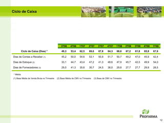Ciclo de Caixa




                                                 3T06     4T06     1T07     2T07      3T07     4T07     1T08     2T08   3T08   4T08   1T09

           Ciclo de Caixa (Dias) *               49,3     53,4     62,5      69,6     67,8      64,3     68,8    67,2   61,8   65,8   67,9

Dias de Contas a Receber (1)                     45,2     50,0     54,6      53,1     50,9      51,7     50,7    49,2   47,0   45,9   42,4

Dias de Estoque (2)                              33,1     44,7     43,4      47,2     41,3      48,6     47,9    45,7   42,5   49,9   54,0

Dias de Fornecedores (3)                         29,0     41,3     35,6      30,7     24,5      36,0     29,8    27,7   27,7   29,9   28,5

 * Média
(1) Base Média de Venda Bruta no Trimestre   (2) Base Média de CMV no Trimestre   (3) Base de CMV no Trimestre




                                                                                                                                             12
 