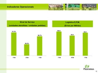 Indicadores Operacionais




            Nível de Serviço                        Logística E,P,M,
 (unidades atendidas / unidades pedidas)           (Erros por Milhão)

                                           100.0
    91,2%                                                               95.0
                                                          83.0
                               90,7%




                  90,2%




     1T08         4T08          1T09        1T08          4T08          1T09




                                                                               15
 