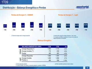 1T09
Distribuição – Balanço Energético e Perdas

         Perdas de Energia (*) - CEMAR                                                                    Perdas de Energia (*) - Light




                                                                                      20,64%            20,56%               20,51%                20,42%    20,80%
 28,1%     28,8%                    28,6%                 28,9%      28,5%


 1T08       2T08                    3T08                  4T08        1T09             1T08              2T08                   3T08                 4T08     1T09



         (*) Perda de energia sobre a energia requerida                                        (*) Perda sobre carga fio (energia requerida + merc. livre)
                                                                                               (**) O número de 2008 foi revisado em função da correção da
                                                                                               carga fio apurada em dezembro

                                                                  Balanço Energético


                                    BALANÇO ENERGÉTICO (GWh)                          1T08          1T09                  Var.
                                    Energia Requerida (*)                             1.080         1.115                3,3%
                            CEMAR




                                    Energia Vendida (**)                                775           818                5,5%
                                    Perdas                                              305           297               -2,5%
                                    Energia Requerida                                 1.685         1.787                6,0%
                                    Energia Vendida                                   1.205         1.250                3,7%
                            Light




                                    Perdas (†)                                          480           536              11,8%

                   (*) Inclui geração própria.                                                    (†) Não considera perdas da rede básica
                   (**) Inclui vendas às classes, consumo próprio e vendas à CEPISA

                                                                                                                                                                 10
 