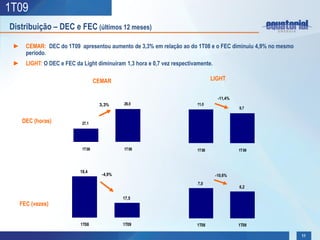 1T09
Distribuição – DEC e FEC (últimos 12 meses)

 ► CEMAR: DEC do 1T09 apresentou aumento de 3,3% em relação ao do 1T08 e o FEC diminuiu 4,9% no mesmo
   período.
 ► LIGHT: O DEC e FEC da Light diminuíram 1,3 hora e 0,7 vez respectivamente.

                                  CEMAR                                       LIGHT


                                                                                 -11,4%
                                   3,3%     28,0                       11,0
                                                                                          9,7


    DEC (horas)            27,1




                           1T08             1T09                       1T08               1T09




                          18,4
                                    -4,9%                                       -10,6%
                                                                       7,0
                                                                                          6,2

                                            17,5
   FEC (vezes)


                          1T08              1T09                       1T08               1T09

                                                                                                        11
 