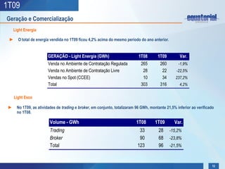 1T09
Geração e Comercialização
   Light Energia

 ► O total de energia vendida no 1T09 ficou 4,2% acima do mesmo período do ano anterior.


                       GERAÇÃO - Light Energia (GWh)                      1T08       1T09        Var.
                       Venda no Ambiente de Contratação Regulada           265        260        -1,9%
                       Venda no Ambiente de Contratação Livre               28         22      -22,5%
                       Vendas no Spot (CCEE)                                10         34      237,2%
                       Total                                               303        316        4,2%


    Light Esco

 ► No 1T09, as atividades de trading e broker, em conjunto, totalizaram 96 GWh, montante 21,5% inferior ao verificado
   no 1T08.

                        Volume - GWh                                     1T08      1T09       Var.
                        Trading                                           33         28     -15,2%
                        Broker                                            90         68     -23,8%
                        Total                                            123         96     -21,5%



                                                                                                                    12
 