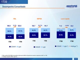 1T09
 Desempenho Consolidado




                             ROL                                                         EBITDA                            Lucro Líquido



             560,5          11,1%        622,6                              165,7            15 ,7 %        191,7        71,5     - 11,8 %   63,0
                                                                                                                          6,0%               1,6%
                                                                             44,4%                        44,3%          26,4%               36,9%
              58,5%                       57,7%

                                                                             55,6%                        55,7%          67,6%               61,5%
               41,5%                      42,3%

                                                                              1T08                         1T09          1T08                1T09
                1T08                        1T09


                       CEMAR              Light                                      CEMAR              Light          CEMAR     Light (*)    Holdings(**)




(*) Não considera R$18,5MM de equivalência patrimonial da RME na Equatorial de novembro e dezembro de 2007, no 1T08.
(**) Holdings: Equatorial, RME e Light S.A.

                                                                                                                                                     14
 