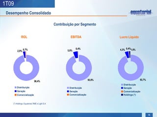 1T09
 Desempenho Consolidado

                                                Contribuição por Segmento


             ROL                                          EBITDA                   Lucro Líquido


         2,9%
                0,7%                                    5,8%
                                                               0,4%                4,3% 0,4%1,6%




                                                                           93,8%                   93,7%
                              96,4%
                                                                                     Distribuição
        Distribuição                                     Distribuição                Geração
        Geração                                          Geração                     Comercialização
        Comercialização                                  Comercialização             Holdings (*)


    (*) Holdings: Equatorial, RME e Light S.A




                                                                                                           15
 