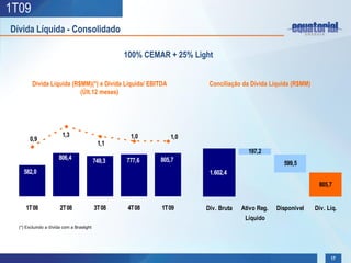 1T09
Dívida Líquida - Consolidado

                                                   100% CEMAR + 25% Light


         Divida Líquida (R$MM)(*) e Dívida Líquida/ EBITDA              Conciliação da Dívida Líquida (R$MM)
                           (Últ.12 meses)




                        1,3                         1,0        1,0
       0,9
                                            1,1
                                                                                      197,2
                      806,4                749,3   777,6    805,7
                                                                                                   599,5
    582,0                                                               1.602,4
                                                                                                                805,7


     1T08              2T08                3T08     4T08    1T09       Dív. Bruta   Ativo Reg.   Disponível    Dív. Líq.
                                                                                     Líquido
  (*) Excluindo a dívida com a Braslight




                                                                                                                     17
 