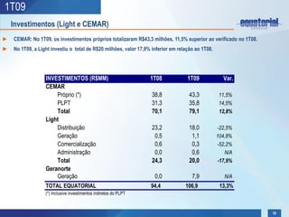 1T09
   Investimentos (Light e CEMAR)
► CEMAR: No 1T09, os investimentos próprios totalizaram R$43,3 milhões, 11,5% superior ao verificado no 1T08.
► No 1T09, a Light investiu o total de R$20 milhões, valor 17,9% inferior em relação ao 1T08.




                   INVESTIMENTOS (R$MM)                           1T08           1T09             Var.
                   CEMAR
                       Próprio (*)                                38,8            43,3          11,5%
                       PLPT                                       31,3            35,8          14,5%
                       Total                                      70,1            79,1          12,8%
                   Light
                       Distribuição                               23,2            18,0          -22,5%
                       Geração                                     0,5             1,1          104,8%
                       Comercialização                             0,6             0,3          -52,2%
                       Administração                               0,0             0,6             N/A
                       Total                                      24,3            20,0          -17,9%
                   Geranorte
                       Geração                                     0,0             7,9             N/A
                  TOTAL EQUATORIAL                                94,4          106,9            13,3%
                  (*) Inclusive investimentos indiretos do PLPT



                                                                                                                19
 