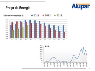 10
0,00
10,00
20,00
30,00
40,00
50,00
60,00
70,00
80,00
90,00
Jan Fev Mar Abr Mai Jun Jul Ago Set Out Nov Dez
2011 2012 2013
Preço da Energia
0
50
100
150
200
250
300
350
400
450
jan/10
abr/10
jul/10
out/10
jan/11
abr/11
jul/11
out/11
jan/12
abr/12
jul/12
out/12
jan/13
abr/13
SE/CO Reservatórios- %
PLD
 