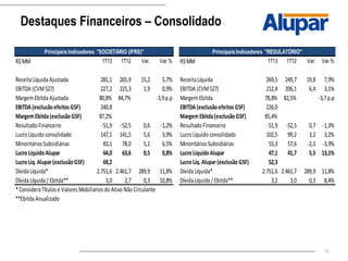 12
Destaques Financeiros – Consolidado
R$MM 1T13 1T12 Var. Var.% R$MM 1T13 1T12 Var. Var.%
ReceitaLíquidaAjustada 281,1 265,9 15,2 5,7% ReceitaLíquida 269,5 249,7 19,8 7,9%
EBITDA (CVM527) 227,2 225,3 1,9 0,9% EBITDA (CVM527) 212,4 206,1 6,4 3,1%
Margem EbitdaAjustada 80,8% 84,7% -3,9p.p Margem Ebitda 78,8% 82,5% -3,7p.p
EBITDA(exclusãoefeitos GSF) 240,8 EBITDA(exclusãoefeitos GSF) 226,0
MargemEbitda(exclusãoGSF) 87,2% MargemEbitda(exclusãoGSF) 85,4%
Resultado Financeiro -51,9 -52,5 0,6 -1,2% Resultado Financeiro -51,9 -52,5 0,7 -1,3%
Lucro Líquido consolidado 147,1 141,5 5,6 3,9% Lucro Líquido consolidado 102,5 99,2 3,2 3,2%
Minoritários Subsidiárias 83,1 78,0 5,1 6,5% Minoritários Subsidiárias 55,3 57,6 -2,3 -3,9%
LucroLíquidoAlupar 64,0 63,6 0,5 0,8% LucroLíquidoAlupar 47,1 41,7 5,5 13,1%
LucroLíq. Alupar(exclusãoGSF) 69,2 LucroLíq. Alupar(exclusãoGSF) 52,3
DívidaLíquida* 2.751,6 2.461,7 289,9 11,8% DívidaLíquida* 2.751,6 2.461,7 289,9 11,8%
DívidaLíquida/ Ebitda** 3,0 2,7 0,3 10,8% DívidaLíquida/ Ebitda** 3,2 3,0 0,3 8,4%
*ConsideraTítulos e Valores Mobiliarios do Ativo Não Circulante
**EbitdaAnualizado
Principais Indicadores "REGULATÓRIO"Principais Indicadores "SOCIETÁRIO (IFRS)"
 