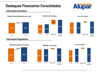 13
Destaques Financeiros Consolidados
225,3 227,2
240,8
13,6
1T12 1T13 Ajuste GSF 1T13
Ajustado
EBITDA (R$ milhões)
Informações Societárias
281,1265,9
0,0
50,0
100,0
150,0
200,0
250,0
300,0
350,0
400,0
1T131T12
Receita Líquida Ajustada (R$ milhões)
Informações Regulatórias
269,5249,7
0,0
50,0
100,0
150,0
200,0
250,0
300,0
1T131T12
Receita Líquida (R$ milhões)
206,1 212,4 226,0
13,6
1T12 1T13 Ajuste GSF 1T13
Ajustado
EBITDA (R$ milhões)
41,7
47,1
52,3
5,2
1T12 1T13 Ajuste GSF 1T13
Ajustado
Lucro R$ milhões)
63,6 64,0 69,2
5,2
1T12 1T13 Ajuste GSF 1T13
Ajustado
Lucro (R$ milhões)
 