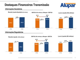 15
Destaques Financeiros Transmissão
Informações Societárias
Informações Regulatórias
255,9242,2
0,0
50,0
100,0
150,0
200,0
250,0
300,0
1T131T12
Receita Líquida Ajustada (R$ milhões)
231,5218,6
90,5%90,2%
-120,0%
-70,0%
-20,0%
30,0%
80,0%
0,0
200,0
1T131T12
EBITDA (R$ milhões) e Margem EBITDA
183,2
161,3
0,0
50,0
100,0
150,0
200,0
250,0
1T131T12
Lucro Líquido (R$ milhões)
239,2221,7
0,0
50,0
100,0
150,0
200,0
250,0
300,0
1T131T12
Receita Líquida (R$ milhões)
214,8
198,2
89,8%89,4%
0,0%
50,0%
100,0%
150,0%
200,0%
250,0%
300,0%
350,0%
400,0%
450,0%
500,0% 0,0
200,0
1T131T12
EBITDA (R$ milhões) e Margem EBITDA
134,8
115,5
0,0
50,0
100,0
150,0
200,0
1T131T12
Lucro Líquido (R$ milhões)
 