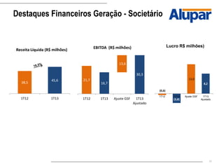 17
Destaques Financeiros Geração - Societário
21,7
16,7
30,3
13,6
1T12 1T13 Ajuste GSF 1T13
Ajustado
EBITDA (R$ milhões)
45,6
38,5
1T131T12
Receita Líquida (R$ milhões)
(0,6)
(3,8)
8,2
12,0
1T12 1T13 Ajuste GSF 1T13
Ajustado
Lucro R$ milhões)
 