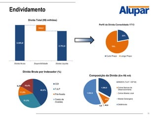 18
Endividamento
3.305,8
554,3
2.751,6
Dívida Bruta Disponibilidade Dívida Líquida
Dívida Total (R$ milhões)
40,8%
31,5%
11,0%
0,2% 16,4%
CDI
TJLP
Pré-fixada
Cesta de
moedas
Dívida Bruta por Indexador (%)
22%
78%
Perfil da Dívida Consolidada 1T13
Curto Prazo Longo Prazo
1.086,9
319,7
40,65,9
1.852,8
BNDES (TJLP / IGP-M)
Outros Bancos de
Desenvolvimento
Outros Moeda Local
Moeda Estrangeira
Debêntures
Composição da Dívida (Em R$ mil)
 