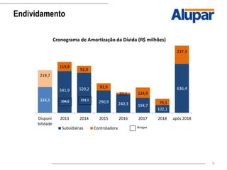 19
Endividamento
334,5
541,9 520,2
290,9 240,3 194,7
102,1
636,4
219,7
119,8
92,0
93,9
22,1 134,9
79,3
237,3
Disponi
bilidade
2013 2014 2015 2016 2017 2018 após 2018
Cronograma de Amortização da Dívida (R$ milhões)
Subsidiárias Controladora
334,0
Bridges
221,1
 