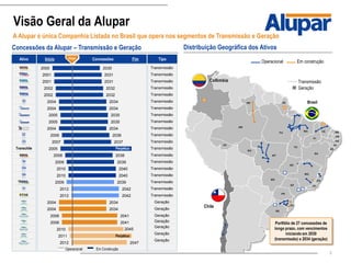 3
RS
SC
PR
SP
MG
GO
MT
AC
AM
RR
RO
BA
PI
MA
PA
AP
TO
CE RN
PE
AL
SE
MS
RJ
ES
DF
PB
Colômbia
Brasil
Chile
Visão Geral da Alupar
A Alupar é única Companhia Listada no Brasil que opera nos segmentos de Transmissão e Geração
Distribuição Geográfica dos Ativos
Operacional Em construção
Portfólio de 27 concessões de
longo prazo, com vencimentos
iniciando em 2030
(transmissão) e 2034 (geração)
Transmissão
Geração
Brasil
Início Concessões Fim
2000
2001
2001
2002
2002
2004
2004
2005
2005
2004
2006
2007
2005
2008
2009
2010
2010
2009
2012
2012
2004
2004
2006
2006
2010
2011
2012
2030
2031
2031
2032
2032
2034
2034
2035
2035
2034
2036
2037
2038
2039
2040
2040
2039
2042
2042
2034
2034
2041
2041
2047
TipoAtivo
Concessões da Alupar – Transmissão e Geração
Hoje
Perpétuo
Perpétuo
Transmissão
Transmissão
Transmissão
Transmissão
Transmissão
Transmissão
Transmissão
Transmissão
Transmissão
Transmissão
Transmissão
Transmissão
Transmissão
Transmissão
Transmissão
Transmissão
Transmissão
Transmissão
Transmissão
Transmissão
Geração
Geração
Geração
Geração
Geração
Geração
Geração
Transchile
Operacional Em Construção
2045
 