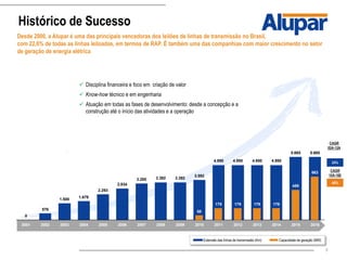 5
Histórico de Sucesso
Extensão das linhas de transmissão (Km) Capacidade de geração (MW)
24%
CAGR
02A-12A
46%
CAGR
10A-16E
0
576
1.500
1.679
2.293
2.834
3.285 3.392 3.392
3.592
4.950 4.950 4.950 4.950
5.665 5.665
2001 2002 2003 2004 2005 2006 2007 2008 2009 2010 2011 2012 2013 2014 2015 2016
68
179 179 179 179
459
663
Desde 2000, a Alupar é uma das principais vencedoras dos leilões de linhas de transmissão no Brasil,
com 22,6% de todas as linhas leiloadas, em termos de RAP. É também uma das companhias com maior crescimento no setor
de geração de energia elétrica
 Disciplina financeira e foco em criação de valor
 Know-how técnico e em engenharia
 Atuação em todas as fases de desenvolvimento: desde a concepção e a
construção até o início das atividades e a operação
 