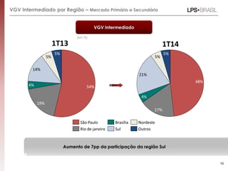VGV Intermediado por Região – Mercado Primário e Secundário
5%
5%
14%
4%
19%
54%
5%
5%
21%
4%
17%
48%
Outros
Nordeste
Sul
Brasília
Rio de janeiro
São Paulo
10
VGV Intermediado
(em %)
Aumento de 7pp da participação da região Sul
1T13 1T14
 