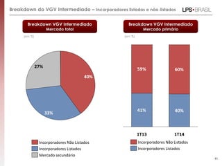 Breakdown do VGV Intermediado – Incorporadores listados e não-listados
11
Breakdown VGV Intermediado
Mercado total
(em %)
41% 40%
59% 60%
1T141T13
Incorporadores Listados
Incorporadores Não Listados
Breakdown VGV Intermediado
Mercado primário
(em %)
40%
33%
27%
Incorporadores Listados
Mercado secundário
Incorporadores Não Listados
 