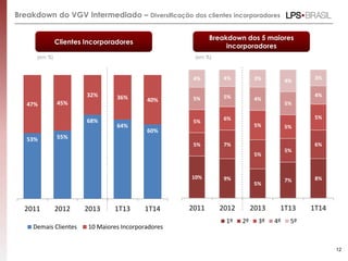 Breakdown do VGV Intermediado – Diversificação dos clientes incorporadores
53% 55%
68%
64%
60%
47% 45%
32% 36% 40%
2011 2012 2013 1T13 1T14
Demais Clientes 10 Maiores Incorporadores
10% 9%
5%
7% 8%
5% 7%
5%
5%
6%
5% 6%
5% 5%
5%
5% 5% 4%
5%
4%
4% 4% 3% 4%
3%
2011 2012 2013 1T13 1T14
1º 2º 3º 4º 5º
12
Clientes Incorporadores
Breakdown dos 5 maiores
incorporadores
(em %) (em %)
 