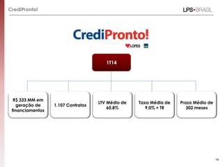 CrediPronto!
R$ 333 MM em
geração de
financiamentos
LTV Médio de
60,8%
1.107 Contratos
Prazo Médio de
302 meses
Taxa Média de
9,0% + TR
1T14
14
 