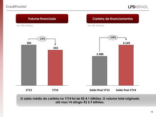 CrediPronto!
333
381
-13%
1T141T13
4.149
2.986
+39%
Saldo final 1T14Saldo final 1T13
15
Volume financiado Carteira de financiamentos
(em R$ milhões) (em R$ milhões)
O saldo médio da carteira no 1T14 foi de R$ 4,1 bilhões. O volume total originado
até mar/14 atingiu R$ 5,9 bilhões.
 
