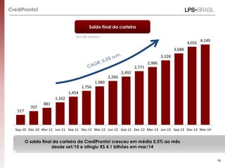 CrediPronto!
517
707
881
1,162
1,454
1,756
1,989
2,266
2,492
2,771
2,986
3,328
3,688
4,031
4,149
Sep-10 Dec-10 Mar-11 Jun-11 Sep-11 Dec-11 Mar-12 Jun-12 Sep-12 Dec-12 Mar-13 Jun-13 Sep-13 Dec-13 Mar-14
16
Saldo final da carteira
(em R$ milhões)
O saldo final da carteira da CrediPronto! cresceu em média 5,5% ao mês
desde set/10 e atingiu R$ 4,1 bilhões em mar/14
 