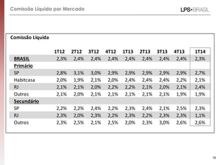 Comissão Líquida por Mercado
18
Comissão Líquida
1T12 2T12 3T12 4T12 1T13 2T13 3T13 4T13 1T14
BRASIL 2,3% 2,4% 2,4% 2,4% 2,4% 2,4% 2,4% 2,4% 2,3%
Primário
SP 2,8% 3,1% 3,0% 2,9% 2,9% 2,9% 2,9% 2,9% 2,7%
Habitcasa 2,0% 1,9% 2,1% 2,0% 2,4% 2,4% 2,4% 2,2% 2,1%
RJ 2,1% 2,1% 2,0% 2,2% 2,2% 2,1% 2,0% 2,1% 2,4%
Outros 2,1% 2,0% 2,1% 2,1% 2,1% 2,1% 2,1% 1,9% 1,9%
Secundário
SP 2,2% 2,2% 2,4% 2,2% 2,3% 2,4% 2,1% 2,5% 2,3%
RJ 2,3% 2,0% 2,3% 2,2% 2,3% 2,2% 2,3% 2,3% 1,1%
Outros 2,3% 2,5% 2,1% 2,5% 2,0% 2,3% 3,0% 2,6% 2,6%
 