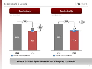 Receita Bruta e Líquida
19
Receita bruta Receita líquida
(em R$ milhões) (em R$ milhões)
No 1T14, a Receita líquida decresceu 25% e atingiu R$ 74,3 milhões
112,4
81,2
-28%
1,6
1T14
82,8
1T13
-26%
Correção Earn out CrediPronto
-25% -26%
1T14
74,3
72,9
1,4
1T13
98,7
Correção Earn out CrediPronto
 