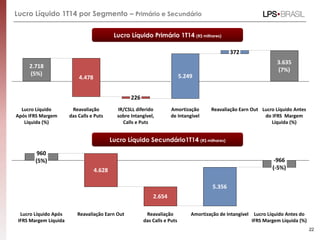 Lucro Líquido 1T14 por Segmento – Primário e Secundário
Lucro Líquido Primário 1T14 (R$ milhares)
Lucro Líquido Secundário1T14 (R$ milhares)
Lucro Líquido Antes
do IFRS Margem
Líquida (%)
3.635
(7%)
Reavaliação Earn Out
226
Reavaliação
das Calls e Puts
372
4.478
Amortização
de Intangível
Lucro Líquido
Após IFRS Margem
Líquida (%)
5.249
2.718
(5%)
IR/CSLL diferido
sobre Intangível,
Calls e Puts
Lucro Líquido Antes do
IFRS Margem Líquida (%)
5.356
Reavaliação
das Calls e Puts
2.654
Reavaliação Earn Out
4.628
Lucro Líquido Após
IFRS Margem Líquida
960
(5%) -966
(-5%)
Amortização de Intangível
22
 