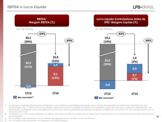 EBITDA e Lucro Líquido
1) Contempla o resultado de empresas controladas e com controle compartilhado de acordo com o método da equivalência patrimonial e resultado dos não
controladores. Obs.: O EBITDA não é uma medida utilizada nas práticas contábeis e também não representa o fluxo de caixa para os períodos apresentados, não
devendo ser considerado como uma alternativa ao fluxo de caixa na qualidade de indicador de liquidez. O EBITDA da Companhia foi calculado de acordo com a
Instrução CVM nº 527.
2) Consideramos o Lucro Líquido ajustado por efeitos não caixa com IFRS 3 (Combinação de Negócios) o indicador de Lucro mais apurado para medir a performance
da companhia;
3) No 1T14 efeitos não recorrentes com a correção da segunda parcela do earn out da CrediPronto
4) No 1T13 efeitos não recorrentes com despesas com reestruturação
25
EBITDA1
Margem EBITDA (%)
(em R$ milhões)
Lucro Líquido Controladores Antes do
IFRS2 Margem Líquida (%)
(em R$ milhões)
10,9
(15%)
-69%
-64%
1T14
9,5
(13%)
1,4
1T13
30,1
(30%)
30,9
(31%)
-0,8
Não recorrente³,4
1T14
0,7
(1%)
0,9
1T13
19,2
(19%)
20,0
(20%)
-0,8
-92%
1,6
(2%)
-96%
Não recorrente³
 