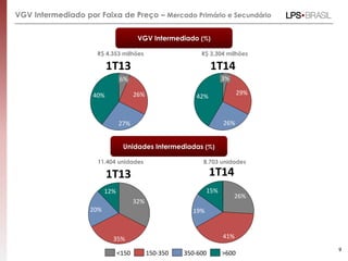 R$ 3.304 milhões
40%
27%
26%
6%
42%
29%
26%
3%
>600150-350 350-600<150
12%
20%
35%
32%
15%
19%
41%
26%
VGV Intermediado por Faixa de Preço – Mercado Primário e Secundário
R$ 4.353 milhões
8.703 unidades11.404 unidades
9
VGV Intermediado (%)
Unidades Intermediadas (%)
1T13 1T14
1T13 1T14
 