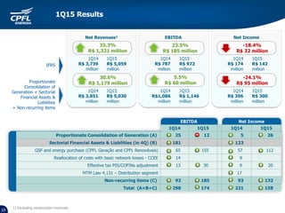 1) Excluding construction revenues.
23.5%
R$ 185 million
Net IncomeEBITDANet Revenues¹
IFRS
EBITDA Net Income
1Q14 1Q15 1Q14 1Q15
Proportionate Consolidation of Generation (A) 25 12 5 26
Sectorial Financial Assets & Liabilities (in 4Q) (B) 181 123
GSF and energy purchase (CPFL Geração and CPFL Renováveis) 65 155 57 112
Reallocation of costs with basic network losses - CCEE 14 9
Effective tax PIS/COFINs adjustment 13 30 9 20
MTM Law 4,131 – Distribution segment 17
Non-recurring items (C) 92 185 93 132
Total (A+B+C) 298 174 221 158
1Q15
R$ 142
million
1Q14
R$ 174
million
1Q15
R$ 972
million
1Q14
R$ 787
million
1Q15
R$ 5,059
million
1Q14
R$ 3,739
million
35.3%
R$ 1,321 million
-18.4%
R$ 32 million
-24.1%
R$ 95 million
1Q15
R$ 300
million
1Q14
R$ 396
million
1Q15
R$ 1,146
million
1Q14
R$1,086
million
1Q15
R$ 5,030
million
1Q14
R$ 3,851
million
30.6%
R$ 1,179 million
IFRS
Proportionate
Consolidation of
Generation + Sectorial
Financial Assets &
Liabilities
+ Non recurring items
5.5%
R$ 60 million
1Q15 Results
10
 