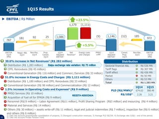 Resultados 1T15
11
 EBITDA | R$ Million +23.5%
1Q14
Adjusted
EBITDA¹
Net
Revenue²
Energy costs
and charges
PMSO
+PPF
Regul. A&L
1Q14
1Q15
Adjusted
EBITDA¹
Non-Rec.
1Q14
Non-Rec.
1Q15
EBITDA
1Q14
IFRS
EBITDA
1Q15
IFRS
Consol.
Prop.
1Q15
Prop.
Consol.
1Q14
+5.5%
1Q15 Results
30.6% increase in Net Revenues2 (R$ 282 million)
Distribution (R$ 1,283 million)
CPFL Renováveis (R$ 45 million)
Conventional Generation (R$ 116 million) and Commerc./Services (R$ 33 million)
51.0% increase in Energy Costs and Charges (R$ 1,111 million)
Distribution (R$ 1,189 million) and CPFL Renováveis (R$ 33 million)
Conventional Generation (R$ 98 million) and Commercialization (R$ 12 million)
1.5% increase in Operating Costs and Expenses5 (R$ 9 million)
PMSO Services (R$ 10 million)
Acquisition of fuel oil for EPASA (R$ 9 million)
Personnel (R$19 million) – Labor Agreement (R$11 million), Profit Sharing Program (R$3 million) and insourcing (R$ 4 million)
Material and Services (R$ 14 million)
Others (R$ 30 million) – assets write-off (R$ 11 million), legal and judicial indemnities (R$ 7 million), inspection fee (R$ 6 million)
and others (R$ 6 million)
R$/US$4
PLD (R$/MWh)3
1Q14 1Q15
674.63
2.26 3.21
388.48
1) Take into account proportionate consolidation of projects; 2) Disregard construction revenues; 3) Average PLD SE/CW; 4) Exchange rate (US$) - end of the period;
5) Take into account Private Pension Fund.
Sectorial financial A&L R$ 536 MN
Tariff flags R$ 307 MN
Tariff effect R$ 436 MN
Market R$ 50 MN
Others R$ 53 MN
Total R$ 1.283 MN
Distribution
 
