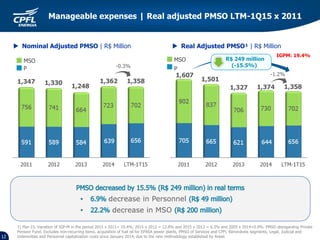 Manageable expenses | Real adjusted PMSO LTM-1Q15 x 2011
12
P
MSO R$ 249 million
(-15.5%)
1,3741,327
1,607
IGPM: 19.4%
1,347 1,330
1,248
1,362 1,501
decrease in Personnel
decrease in MSO
P
MSO
1) Mar-15. Variation of IGP-M in the period 2015 x 2011= 19.4%; 2015 x 2012 = 12.8% and 2015 x 2013 = 6.3% and 2005 x 2014=0.9%. PMSO disregarding Private
Pension Fund. Excludes non-recurring items, acquisition of fuel oil for EPASA power plants, PMSO of Services and CPFL Renováveis segments, Legal, Judicial and
Indemnities and Personnel capitalization costs since January 2014, due to the new methodology established by Aneel.
 Nominal Adjusted PMSO | R$ Million  Real Adjusted PMSO¹ | R$ Million
-0.3%
-1.2%
1,358
1,358
 