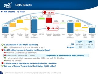 13
 Net Income | R$ Million
Adjusted
1Q14
Net Income¹
Depreciation
Amortization
Adjusted
1Q15
Net Income¹
Non-Rec.
1Q15
Net Income
1Q14
IFRS
Net Income
1Q15
IFRS
TaxesEBITDA Financial
Results
Non-Rec.
1Q14
Regul.
A&L
1Q14
Prop.
Cons.
1Q15
Prop.
Cons.
1Q14
1Q15 Results
13
-18.4%
-24.1%
5.5% increase in EBITDA (R$ 60 million)
R$ 1,086 million in 1Q14 to R$ 1,146 million in 1Q15
R$ 157 million increase in Negative Net Financial Result
Increase in CDI and debt (R$ 120 million)
Itaipu currency variation (R$ 75 million)
Mark-to-market effect – operations under Law 4,131 – non-cash (R$ 34 million)
Others (R$ 5 million)
5.6% increase in Depreciation and Amortization (R$ 15 million)
Decrease of Income Tax and Social Contribution (R$ 16 million)
10.3% p.a. 12.1% p.a.
1Q14 1Q15
CDI
R$/US$² 2.26 3.21
1) Take into account proportionate consolidation of projects 2) Exchange rate (US$) – end of the period
 