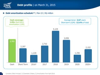 Debt profile | on March 31, 2015
15
 Debt amortization schedule1,2 | Mar-15 | R$ million
Cash coverage:
1.65x short-term
amortization (12M)
Considers Debt Principal; 2) Covenants Criteria; 3) Amortization from April-2016.
Average tenor: 3.67 years
Short-term (12M): 12.4% of total
 