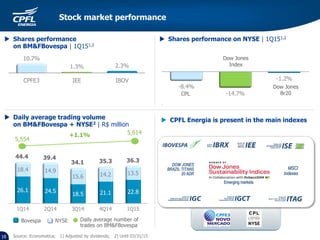 -8.4%
-14.7%
-1.2%
CPL
Dow Jones
Br20
Dow Jones
Index
Source: Economatica; 1) Adjusted by dividends; 2) Until 03/31/15
 Daily average trading volume
on BM&FBovespa + NYSE2 | R$ million
44.4
36.3
Bovespa NYSE Daily average number of
trades on BM&FBovespa
 Shares performance
on BM&FBovespa | 1Q151,2
 Shares performance on NYSE | 1Q151,2
+1.1%
5,554
5,614
CPFE3 IEE IBOV
10.7%
1.3% 2.3%
 CPFL Energia is present in the main indexes
Stock market performance
18
39.4
34.1 35.3
1Q14 2Q14 3Q14 4Q14 1Q15
26.1 24.5
18.5 21.1 22.8
18.4 14.9
15.6 14.2 13.5
 