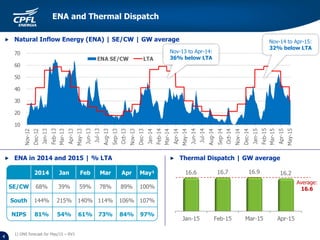2014 Jan Feb Mar Apr May¹
SE/CW 68% 39% 59% 78% 89% 100%
South 144% 215% 140% 114% 106% 107%
NIPS 81% 54% 61% 73% 84% 97%
1) ONS forecast for May/15 – RV1
Average:
16.6
ENA and Thermal Dispatch
4
Natural Inflow Energy (ENA) | SE/CW | GW average
ENA in 2014 and 2015 | % LTA Thermal Dispatch | GW average
Nov-13 to Apr-14:
36% below LTA
Nov-14 to Apr-15:
32% below LTA
 