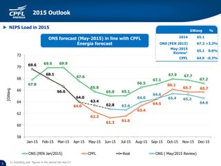 ONS forecast (May-2015) in line with CPFL
Energia forecast
 NIPS Load in 2015
GWavg %
2014 65.1
ONS (PEN 2015) 67.3 +3.3%
May-2015
Review¹
65.1 0.0%
CPFL 64.9 -0.3%
2015 Outlook
5
67.8
69.9 69.9
67.6
65.8
65.0 65.1
66.5
67.1
67.9 67.7
67.2
64.0
63.4
62.864.0
62.3
61.3 61.6
63.4
64.5
66.1
65.7 65.7
69.6
68.1
66.6
62.6
64.0
64.6
65.4 65.2
64.6
58
60
62
64
66
68
70
72
Jan-15 Feb-15 Mar-15 Apr-15 May-15 Jun-15 Jul-15 Aug-15 Sep-15 Oct-15 Nov-15 Dec-15
[GWavg
ONS (PEN Jan/2015) CPFL Real ONS ( May/2015 Review)
1) Including real figures in the period Jan-Apr/15
 