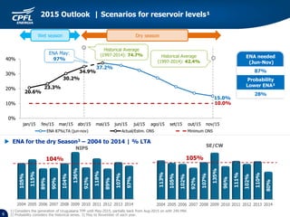 15.0%
20.6%
23.3%
30.2%
34.9%
37.2%
10.0%
0%
10%
20%
30%
40%
jan/15 fev/15 mar/15 abr/15 mai/15 jun/15 jul/15 ago/15 set/15 out/15 nov/15
ENA 87%LTA (jun-nov) Actual/Estim. ONS Minimum ONS
NIPS
104%
SE/CW
105%
 ENA for the dry Season3 – 2004 to 2014 | % LTA
2015 Outlook | Scenarios for reservoir levels¹
6
ENA needed
(Jun-Nov)
87%
Probability
Lower ENA²
28%
Historical Average
(1997-2014): 42.4%
Historical Average
(1997-2014): 74.7%ENA May:
97%
/
Wet season Período secoDry season
1) Considers the generation of Uruguaiana TPP until May-2015, partially back from Aug-2015 on with 240 MW.
2) Probability considers the historical series. 3) May to November of each year.
 