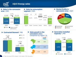 1) Take into account CPFL Energia’s 51.6% stake in CPFL Renováveis
Resid.
+0.5%
-5.1% -4.7% -2.5%
Commerc. Indust. Others1Q14 1Q15
+0.2%
 Sales in the concession
area | GWh
 Sales by consumption
segment | GWh
 Sales growth in the
concession area |
Comparison by region | %
15,507 15,114
-4.6%
TUSD Captive market
(Distribution)
-2.5%
-1.8%
 Generation Installed
Capacity¹ | MW
8
 Market Profile in
concession area | 1Q15
1Q15 Energy sales
+3.1%
+3.2%
 Contracted Demand l MW
Renewable Conventional
2,944 3,114
+5.8%
-0.6%
+25.1%
 