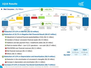 1Q16 Results
11
Reduction of 5.3% in EBITDA (R$ 53 million)
Reduction of 23.7% in Negative Net Financial Result (R$ 67 million)
Adjustment of sectoral financial assets/liabilities (CVA) (R$ 41 million)
Variation of discos’ concession financial assets (R$ 33 million)
Additions and late payment fines / installments debts (R$ 30 million)
Mark-to-market effect – Law 4,131 operations – non-cash (R$ 27 million)
PIS/COFINS over financial revenues (R$ 21 million)
Net financial revenues (R$ 12 million)
Others (R$ 31 million)
Reduction of 3.3% in Depreciation and Amortization (R$ 9 million)
Reduction in the amortization of concession’s intangible (R$ 20 million)
Increase in depreciation and amortization (R$ 11 million)
Increase of 3.5% in Income Tax/Social Contribution (R$ 7 million)
12.1% a.a. 14.1% a.a.
1Q15 1Q16
CDI
R$/US$² 3.21 3.56
 Net Income | R$ Million
Lucro Líq.
1T15
Gerencial¹
Deprec./
Amortiz.
Lucro Líq.
1T16
Gerencial¹
Não-Rec.
1T16
Lucro Líq.
1T15
IFRS
Lucro Líq.
1T16
IFRS
IR/CSEBITDA Resultado
Financeiro
Não-Rec.
1T15
Cons.
Prop.
1T16
Cons.
Prop.
1T15
+63.3%
+6.7%
1) Take into account proportionate consolidation of projects; 2) Exchange rate (R$/US$) – end of the period.
 
