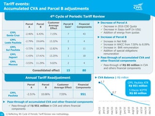 Annual Tariff Readjustment
Parcel
A
Parcel
B
Customer
Average
Effect
Parcel B
Gain1
Financial
Components
CFPL
Santa Cruz
-2.46% 6.43% 7.15% 7 43
CPFL
Leste Paulista
-2.79% 19.64% 13.32% 2 4
CPFL
Sul Paulista
-3.72% 18.26% 12.82% 3 11
CPFL
Jaguari
-1.43% 17.41% 13.25% 1 18
CPFL
Mococa
-3.53% 11.29% 9.02% 2 4
Consolidated effect 15 80
 Increase of Parcel B
 Increase in Net RAB
 Increase in WACC from 7.50% to 8.09%
 Increase in BAR remuneration
 Addition of special obligations
remuneration
 Pass-through of accumulated CVA and other financial components
 Pass-through of R$ 951 million in CVA and others financial
components
 Decrease of Parcel A
 Decrease in 2016 CDE Quota
 Decrease in Itaipu tariff (in US$)
 Addition of energy from quotas
12
 Pass through of accumulated CVA and
other financial components
 Pass-through of R$ 80 million in CVA
and others financial components
RTA
Parcel
A
Parcel
B
Customer
Average Effect
Financial
Components
CPFL
Paulista
-2.51% 10.06% 7.55% 951
4th Cycle of Periodic Tariff Review
Tariff events:
Accumulated CVA and Parcel B adjustments
CPFL Paulista ATR
R$ 951 million
5 Discos 4CPTR
R$ 80 million
 CVA Balance | R$ million
1) Reflecting 4th Cycle of Periodic Tariff Review new methodology.
 