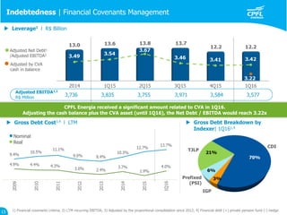 Indebtedness | Financial Covenants Management
13
3,736 3,835 3,755 3,971 3,584 3,577
Adjusted EBITDA1,2
R$ Million
CPFL Energia received a significant amount related to CVA in 1Q16.
Adjusting the cash balance plus the CVA asset (until 1Q16), the Net Debt / EBITDA would reach 3.22x
Nominal
Real
1) Financial covenants criteria; 2) LTM recurring EBITDA; 3) Adjusted by the proportional consolidation since 2012; 4) Financial debt (+) private pension fund (-) hedge
CDI
Prefixed
(PSI)
IGP
TJLP
 Leverage1 l R$ Billion
 Gross Debt Cost3,4 l LTM  Gross Debt Breakdown by
Indexer| 1Q161,4
Adjusted Net Debt1
/Adjusted EBITDA2
Adjusted by CVA
cash in balance
 
