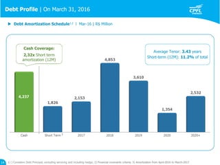Debt Profile | On March 31, 2016
14
Cash Coverage:
2,32x Short term
amortization (12M)
Average Tenor: 3.43 years
Short-term (12M): 11.2% of total
3
1) ) Considers Debt Principal, excluding servicing and including hedge; 2) Financial covenants criteria; 3) Amortization from April-2016 to March-2017
 Debt Amortization Schedule1,2 l Mar-16 | R$ Million
 