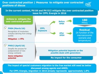 No impact for the consumer
CPFL
Exposure
Mitigation potential depends on the
possible deals with generators
The impact of special customers migration to the free market still need be better
discussed among agents and ANEEL
For CPFL Energia, migration in 2016 already represents approximately 1.8%
In the current context, PH 04 and PH 012 mitigate the over contracted position
issue for CPFL Energia in 2016
PH04 (March/16)
Recognition of involuntary
overplus deriving from energy
quotas
Mitigation ≈ 4%
Over contracted position | Measures to mitigate over contracted
positions of discos
15


Before
HP04
180
MWavg
Residual
(in function of the
macroeconomic
scenario and
temperature)
After
HP04
PH012 (April/16)
Simplify the process for
postponement of new
energy contracts
Some mitigation
potential
Actions to mitigate the
over contracted position
 