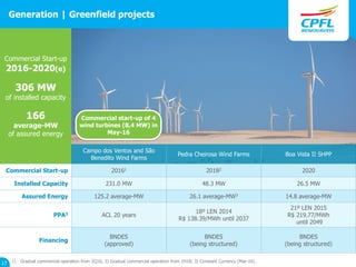 Commercial Start-up
2016-2020(e)
306 MW
of installed capacity
166
average-MW
of assured energy
1) Gradual commercial operation from 2Q16; 2) Gradual commercial operation from 1H18; 3) Constant Currency (Mar-16).
Campo dos Ventos and São
Benedito Wind Farms
Pedra Cheirosa Wind Farms Boa Vista II SHPP
Commercial Start-up 20161 20182 2020
Installed Capacity 231.0 MW 48.3 MW 26.5 MW
Assured Energy 125.2 average-MW 26.1 average-MW3 14.8 average-MW
PPA3 ACL 20 years
18º LEN 2014
R$ 138.39/MWh until 2037
21º LEN 2015
R$ 219.77/MWh
until 2049
Financing
BNDES
(approved)
BNDES
(being structured)
BNDES
(being structured)
17
Generation | Greenfield projects
Commercial start-up of 4
wind turbines (8,4 MW) in
May-16
 
